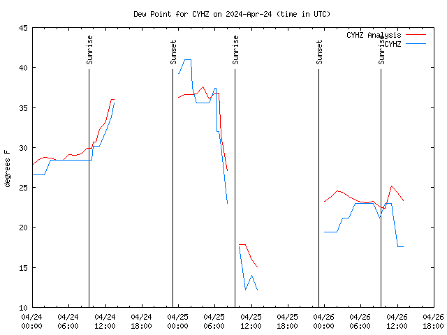 Latest daily graph