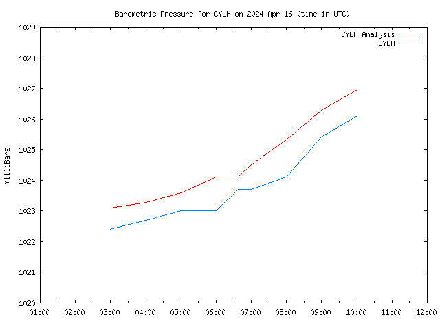 Latest daily graph