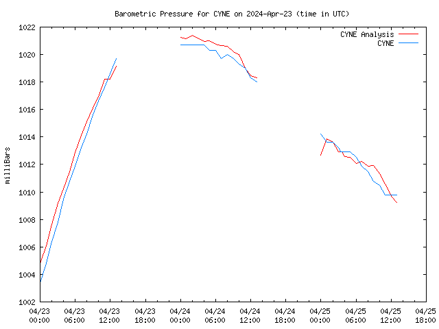 Latest daily graph