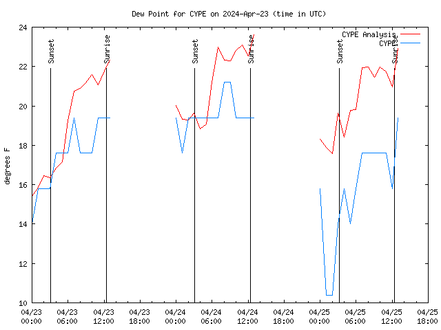 Latest daily graph