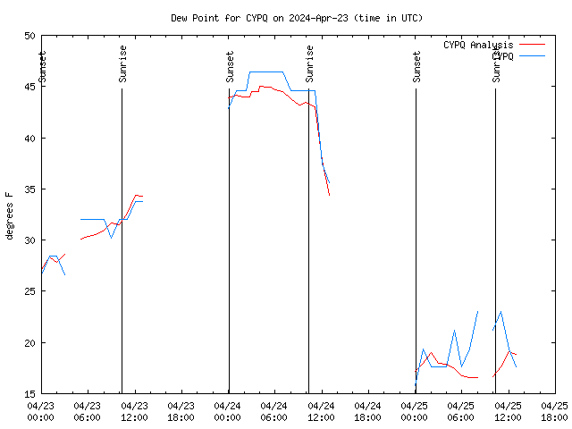 Latest daily graph