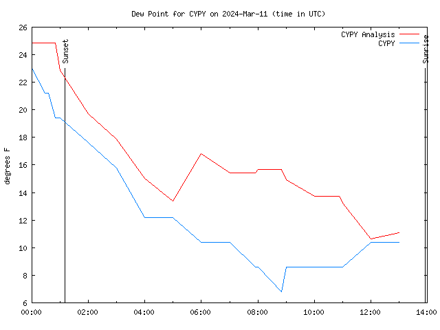 Comparison graph for 2024-03-11