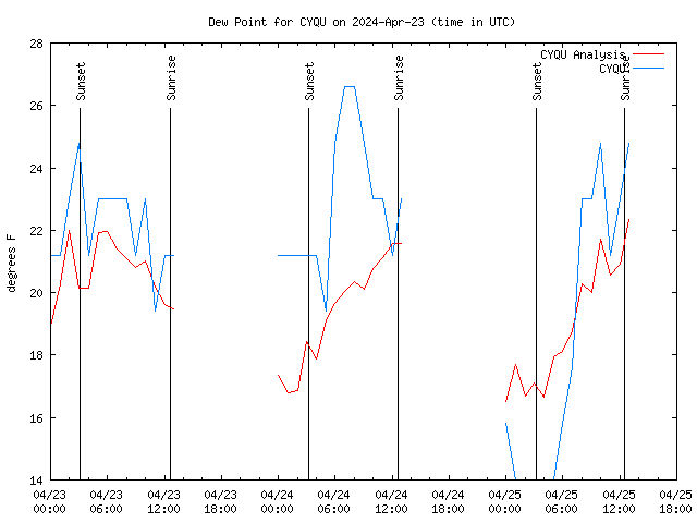 Latest daily graph