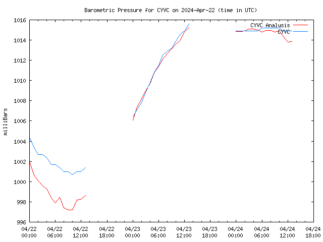 Latest daily graph