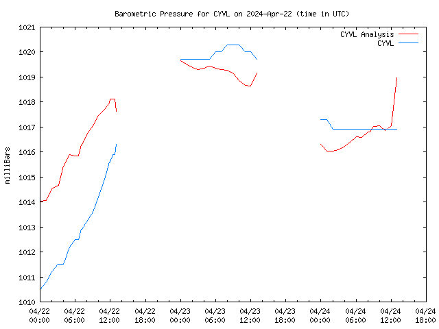 Latest daily graph