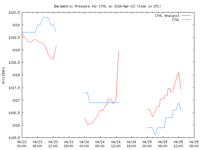 Latest daily graph