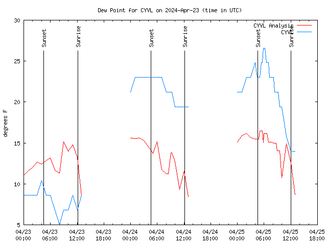 Latest daily graph