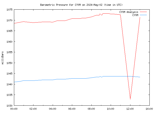 Comparison graph for 2024-05-02