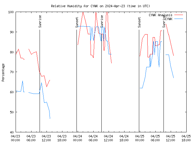 Latest daily graph