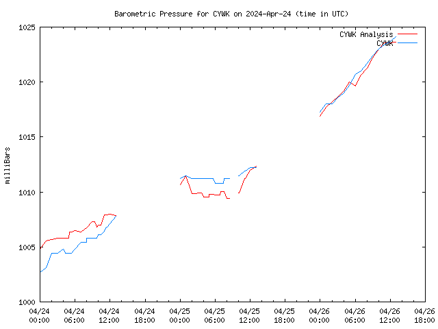 Latest daily graph