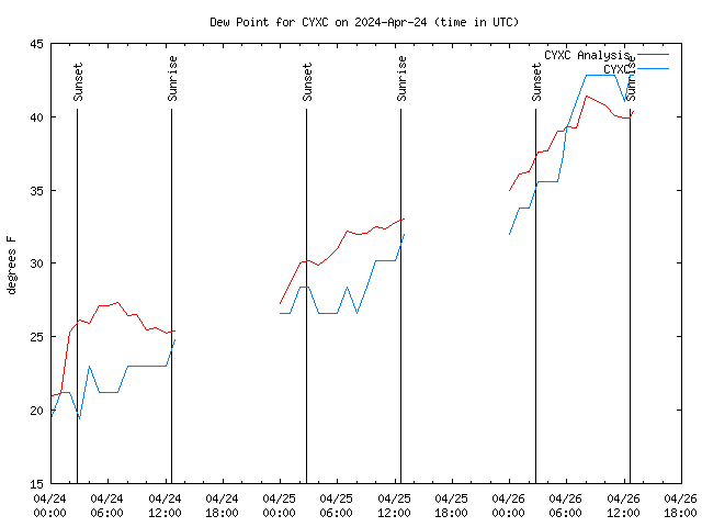 Latest daily graph