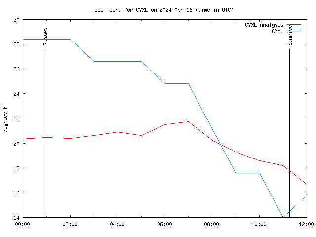 Latest daily graph