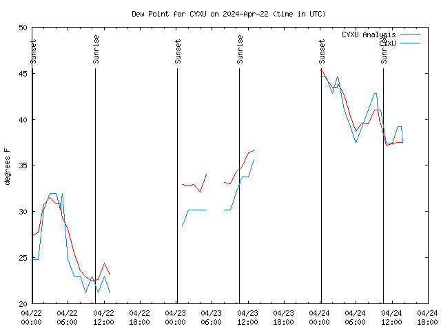 Latest daily graph