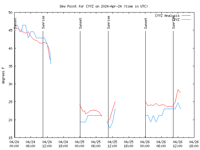 Latest daily graph