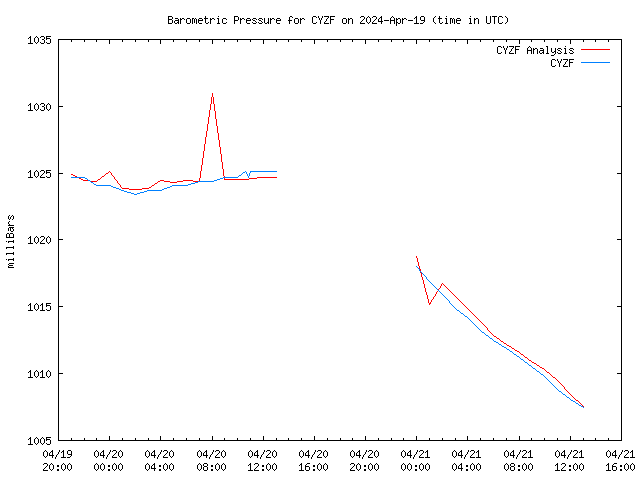 Latest daily graph