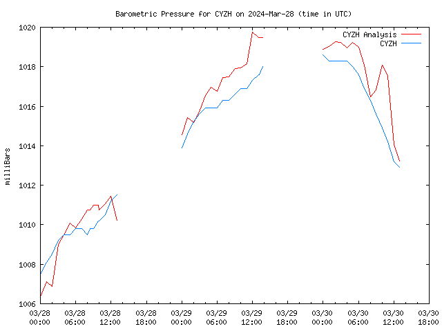 Latest daily graph