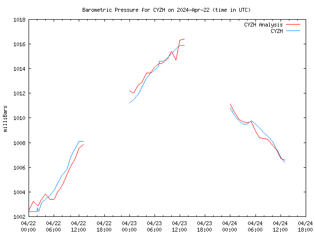 Latest daily graph