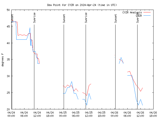 Latest daily graph