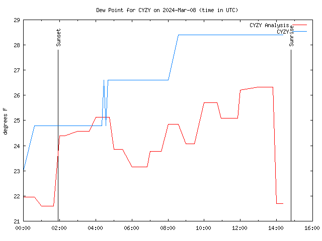 Comparison graph for 2024-03-08