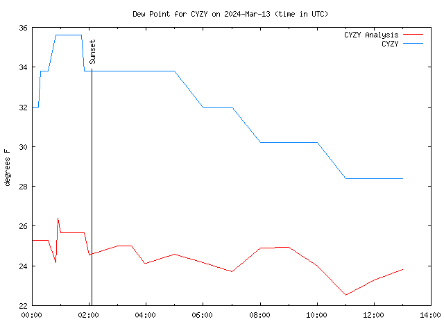 Comparison graph for 2024-03-13