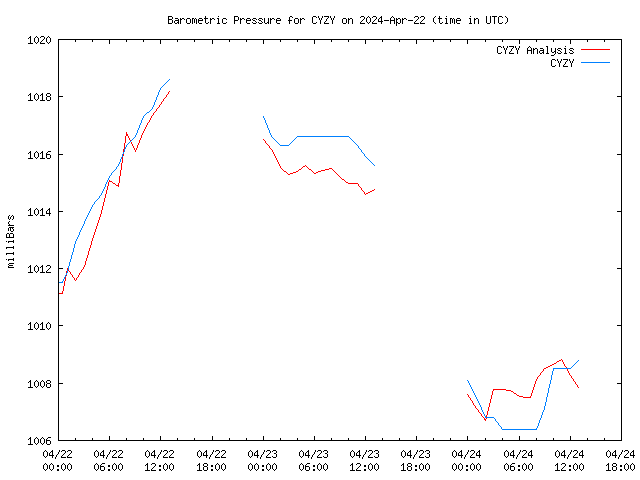 Latest daily graph