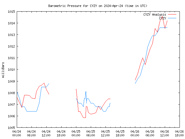 Latest daily graph