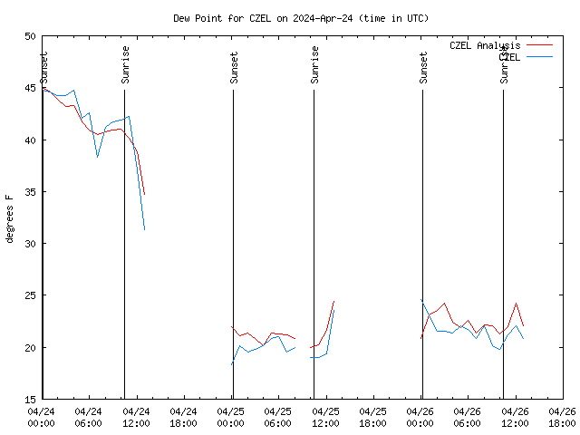 Latest daily graph