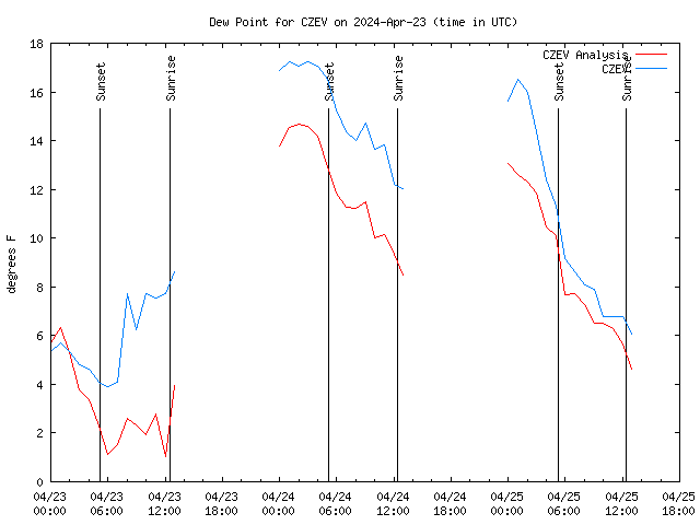 Latest daily graph