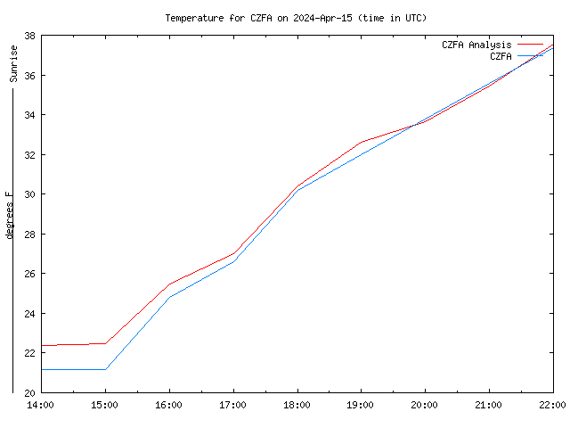 Latest daily graph