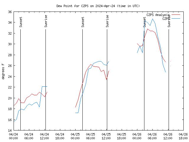 Latest daily graph