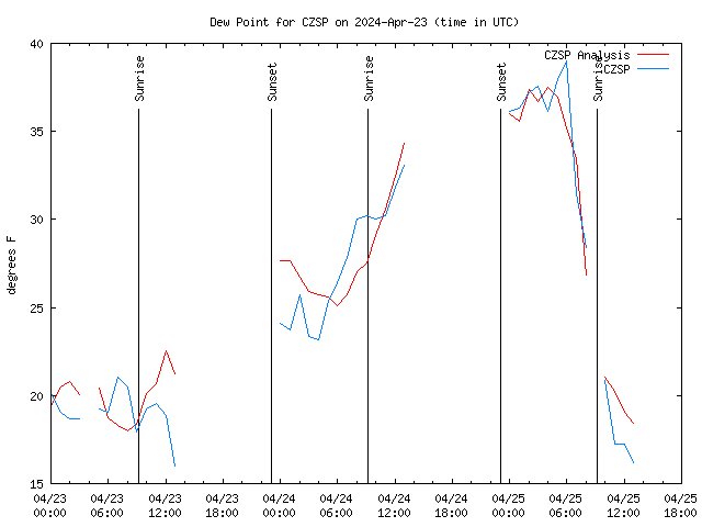 Latest daily graph