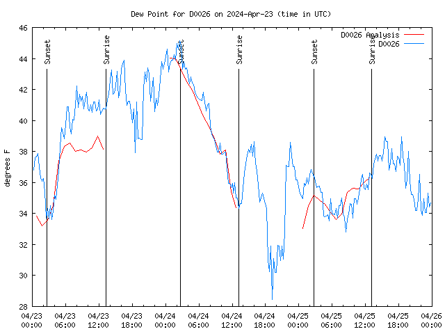 Latest daily graph