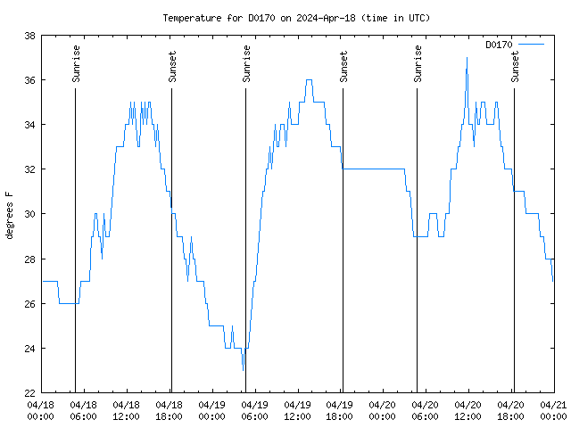 Latest daily graph