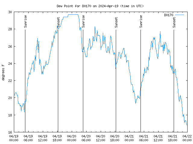 Latest daily graph