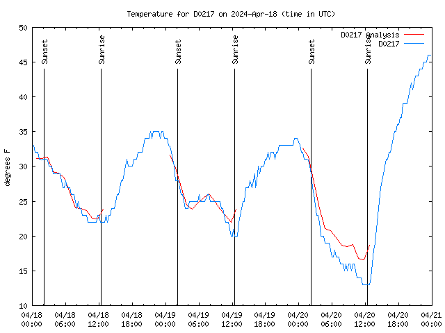 Latest daily graph