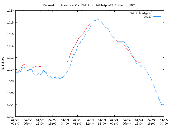 Latest daily graph