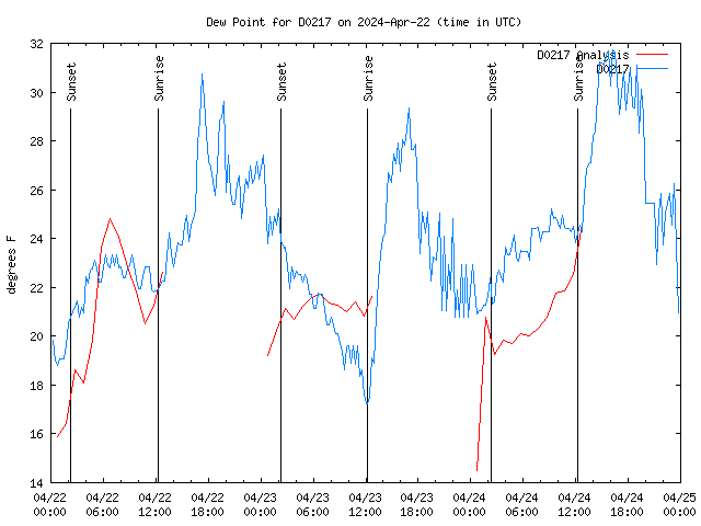 Latest daily graph