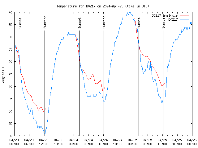 Latest daily graph