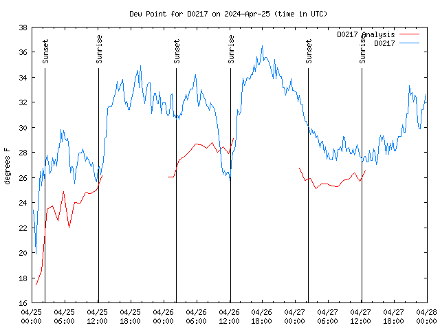 Latest daily graph