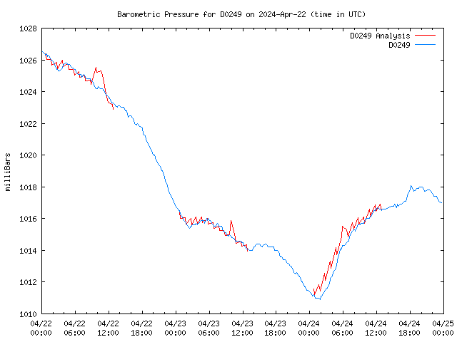 Latest daily graph