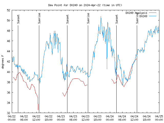 Latest daily graph