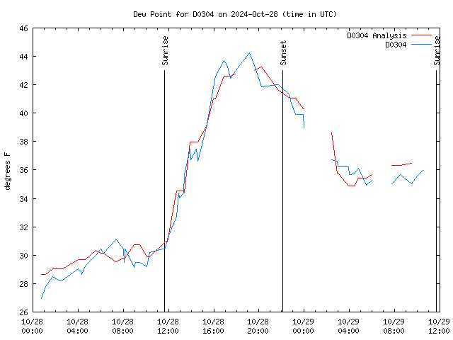 Dew Chart