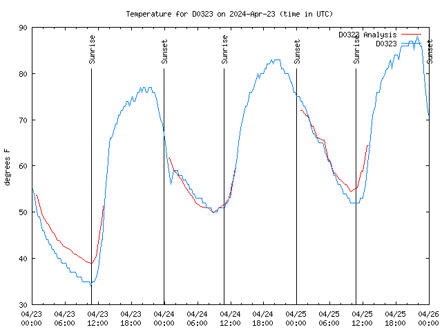 Latest daily graph