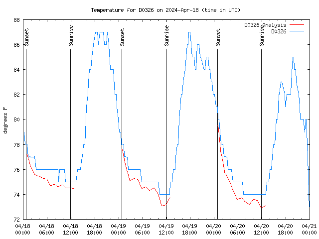 Latest daily graph