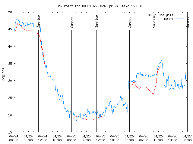 Latest daily graph