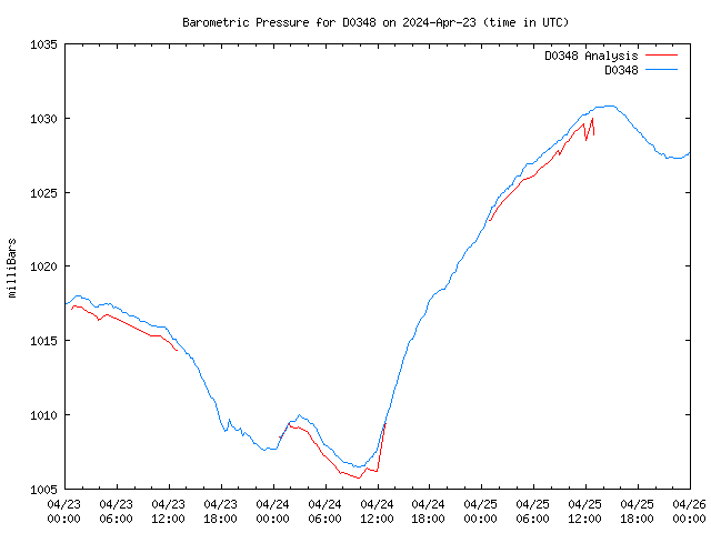 Latest daily graph