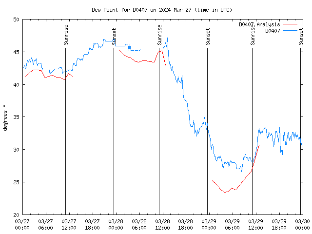 Latest daily graph