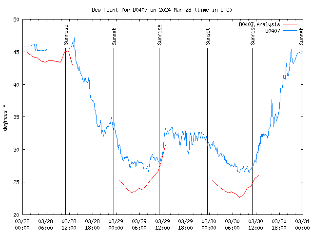 Latest daily graph