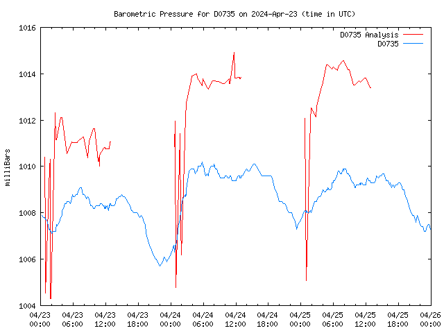 Latest daily graph