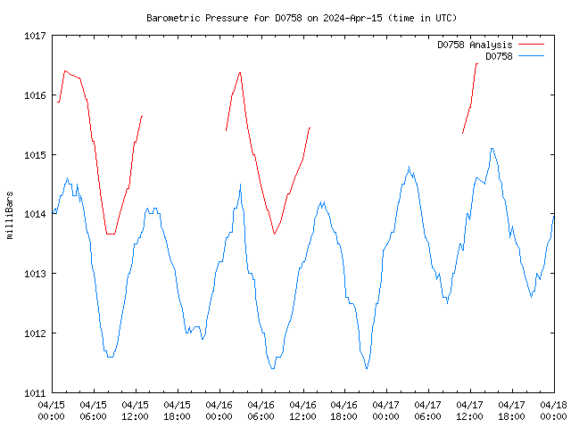 Latest daily graph